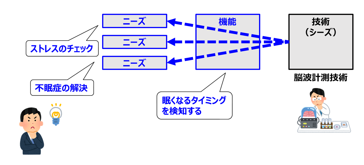機能を考えることで得られる3つのメリット – Aha Conductor