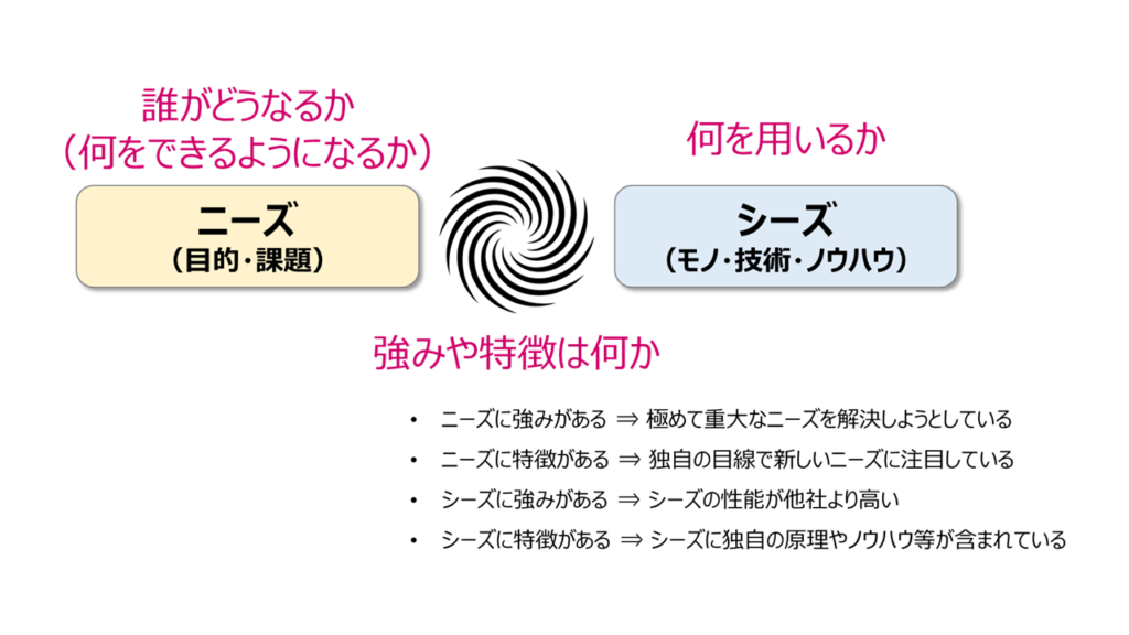 製品/サービスのコンセプトとニーズ・シーズの位置づけ