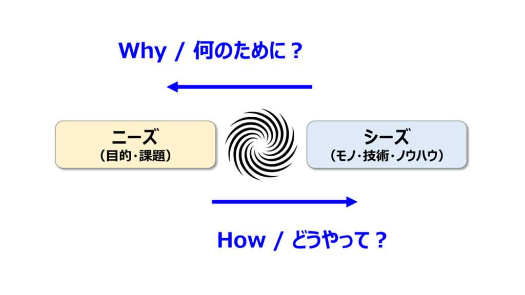 WhyとHowを考えることが有効