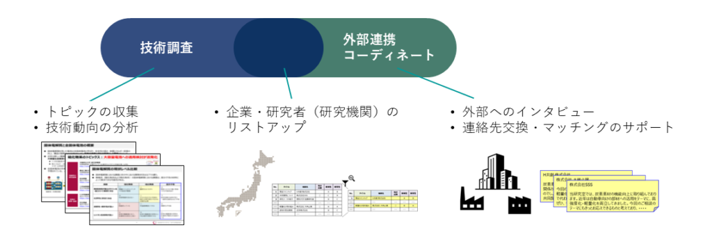 トピックの収集、技術動向の分析、企業・研究者（研究機関）のリストアップ、外部へのインタビュー、連絡先交換・マッチングのサポート